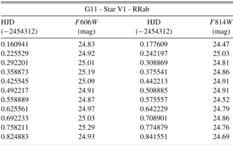 Figure 5. Map of the stellar sources in the ∼2.  6 × 2.  6 FOV covered by the WFPC2 observations of G11