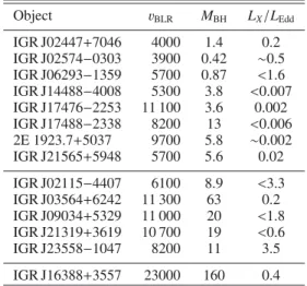 Table 6. BLR gas velocities (in km s −1 ), central black hole masses (in units of 10 8 M  ), and apparent Eddington ratios for the 14 broad line AGNs discussed in this paper.