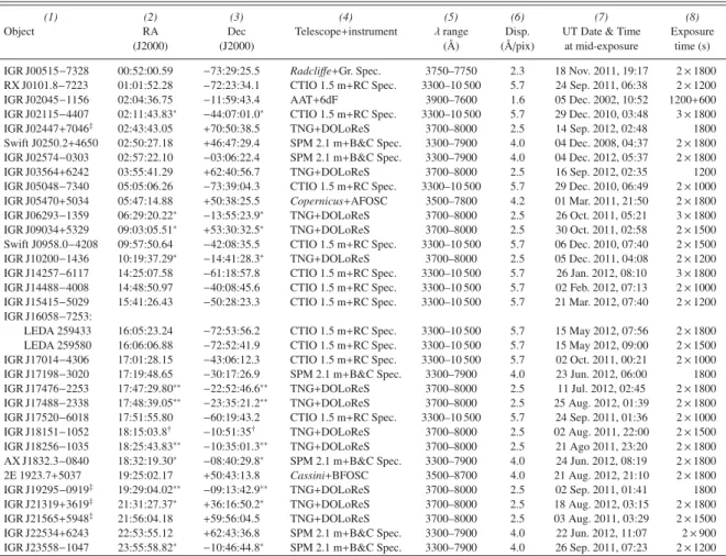 Table 1. Log of the spectroscopic observations presented in this paper (see text for details).