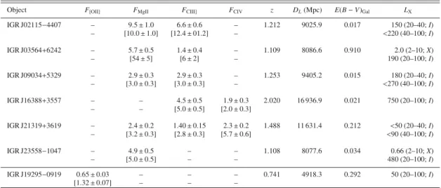 Table 3. Synoptic table containing the main results for the seven high-redshift QSOs (z &gt; 0.5; Figs