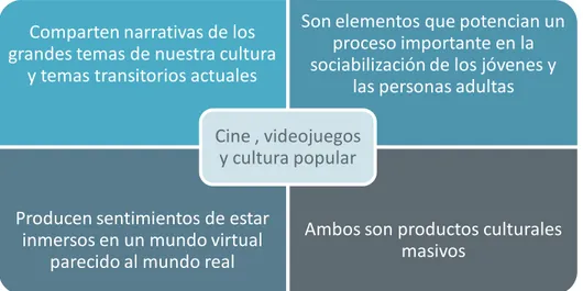 Figura 1.6. El cine y los videojuegos como medios de la cultura popular  EL CINE: RELACIÓN ENTRE CULTURA Y ENTRETENIMIENTO 
