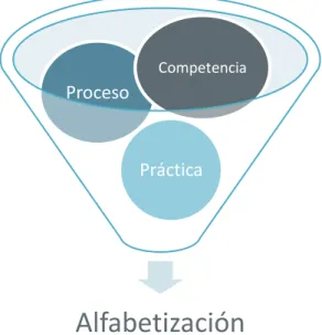 Figura 2.2. Competencia proceso y práctica: una forma de entender la alfabetización 