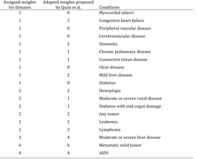 Table 1.1. Conditions included in the Charlson Comorbidity Index (24), their associated  weights and the adapted weights as published by Quan et al