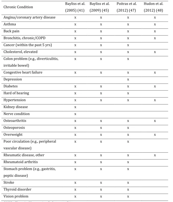 Table 1.5: Chronic conditions included in the DBMA 