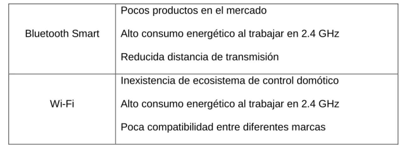 Figura 11. Tabla comparativa Z-Wave Vs resto principales protocolos 
