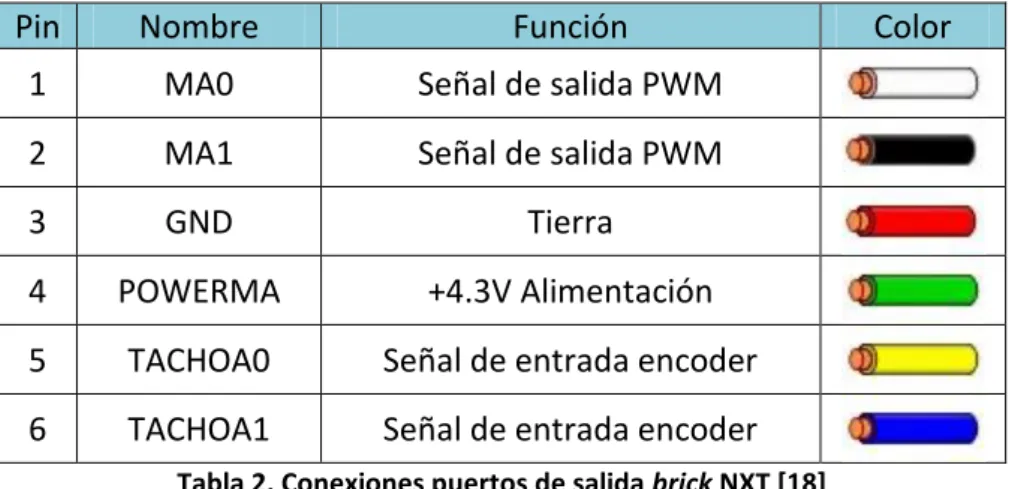 Figura 7. Conexionado puertos NXT [17]