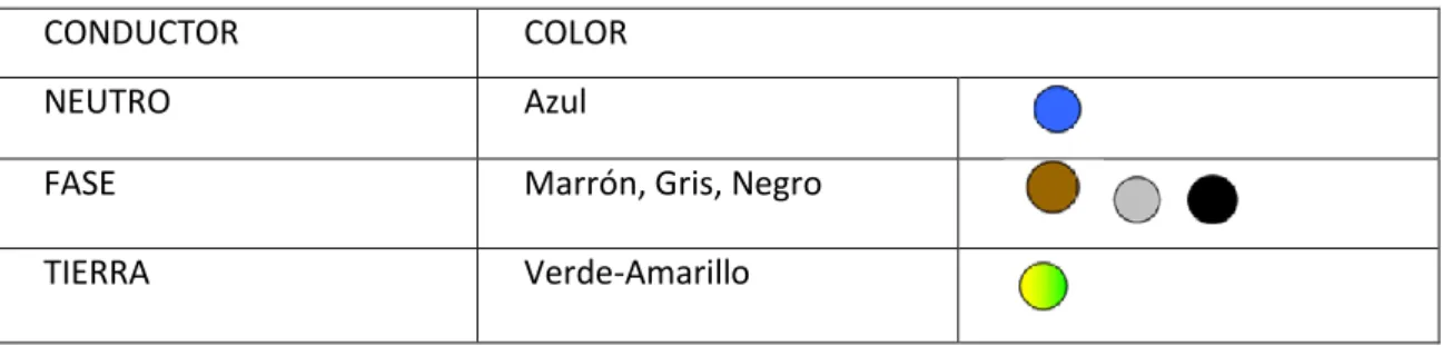 Tabla 3: Colores de los conductores 