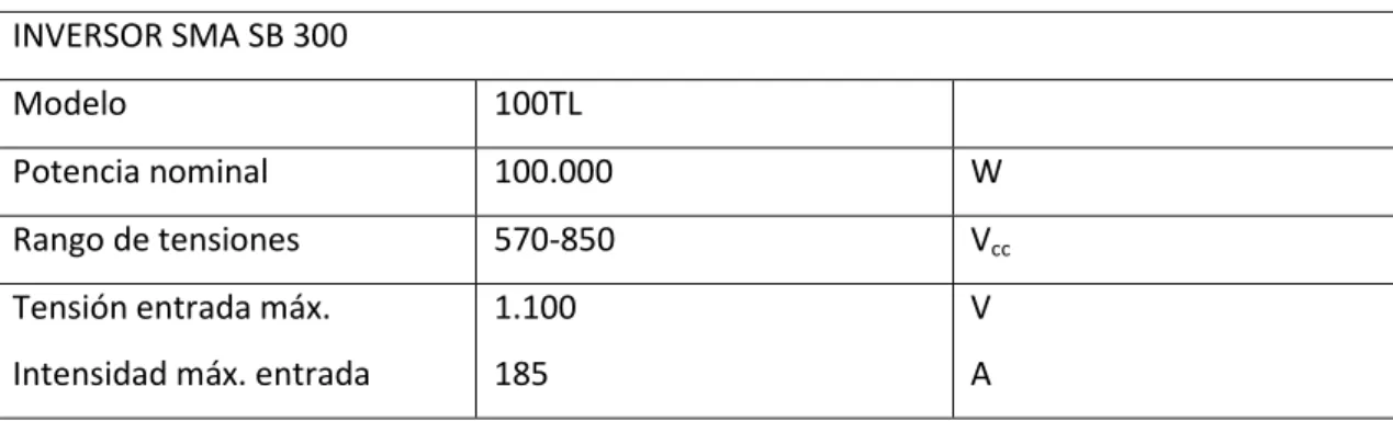 Tabla 6: Propiedades del inversor 