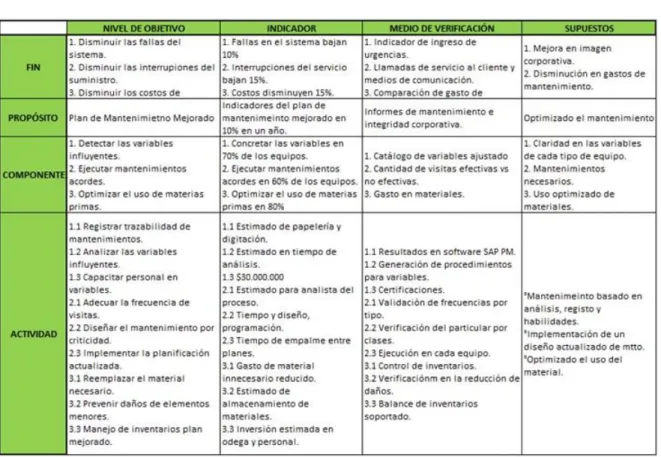 Tabla 1. Matriz del Proyecto. Fuente: Elaboración propia 2019.