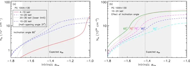 Figure 7. Expected column-density value as a function of the assumed intrinsic α OX value for PG 1004+130