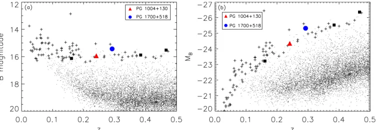 Figure 2. Redshift vs. (a) apparent and (b) absolute B-band magnitudes for the 87 PG quasars (plus signs) at z < 0.5 from Schmidt &amp; Green (1983)