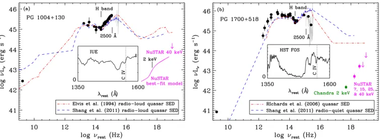 Figure 5. Radio through X-ray SEDs of (a) PG 1004+130 and (b) PG 1700+518 in the rest frame