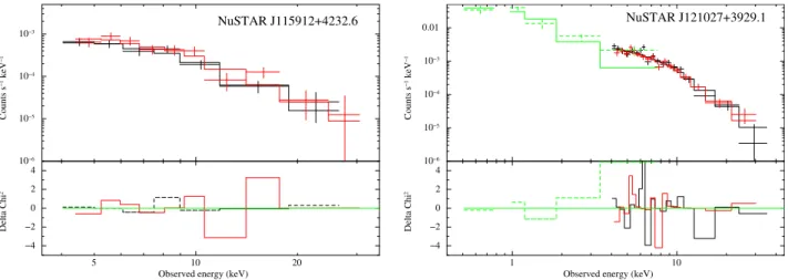 Figure 4. Example X-ray spectra and best-fitting power-law model solutions for NuSTAR J115912+4232.6 (left) and NuSTAR J121027+3929.1 (right)