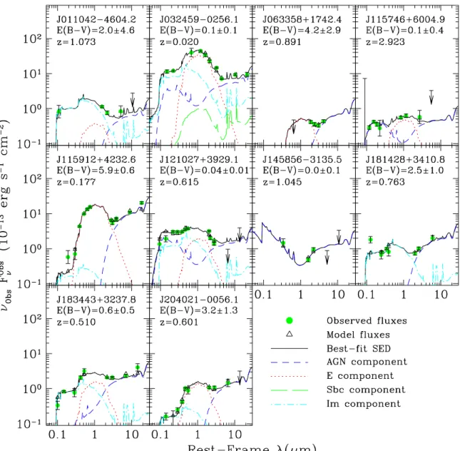 Figure 5. Broad-band UV–MIR SED and best-fitting model solution for the serendipitous NuSTAR sources