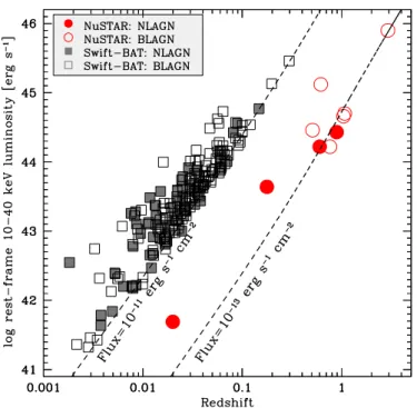 Figure 6. Rest-frame 10–40 keV luminosity vs. redshift for the NuSTAR sources (circles) compared to the Swift-BAT AGN sample of Burlon et al.