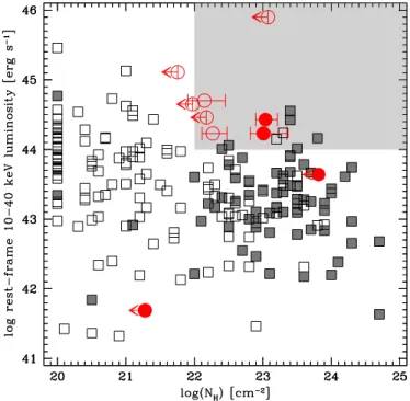 Figure 7. X-ray band ratio vs. redshift for the NuSTAR sources; see Figure 6 for a description of the symbols