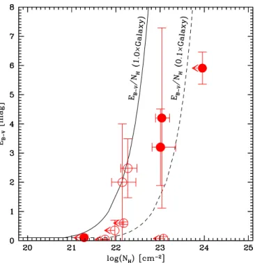 Figure 10. Dust reddening (E(B − V )) vs. X-ray absorption (N H ) for the NuSTAR serendipitous sources from the UV–MIR SED fitting and the X-ray spectral fitting, respectively; see Figure 6 for the description of the symbols.