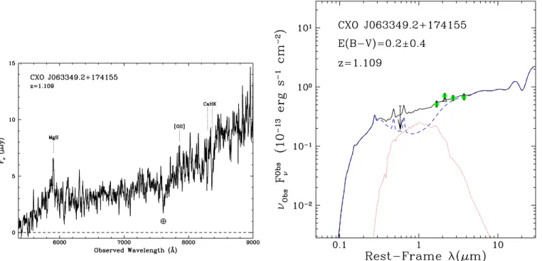 Figure 11. Left: optical spectrum of a Chandra-detected source spectroscopically identified in the Geminga field