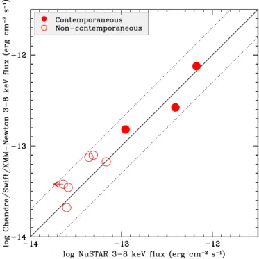 Figure 1. Comparison of the measured fluxes in the 3–8 keV band be- be-tween NuSTAR and lower-energy X-ray observations (Chandra, Swift-XRT, or XMM-Newton); see Table 1 for details of the data used for each source