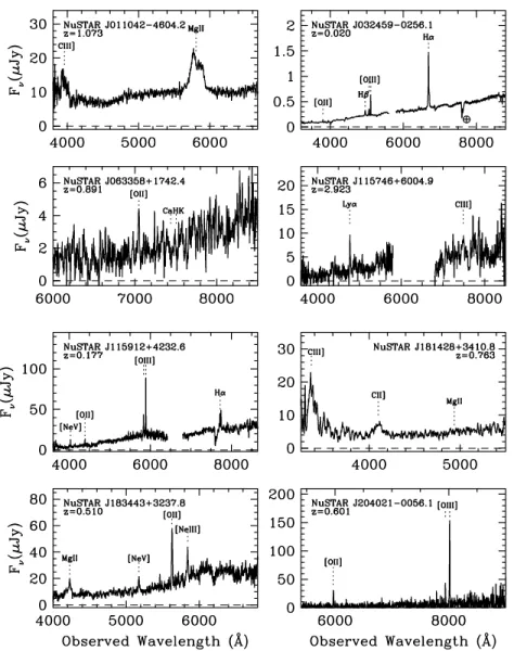 Figure 3. Optical spectra for the eight newly identified serendipitous NuSTAR sources; the optical spectra of the other two sources (NuSTAR J121027+3929.1 and NuSTAR J145856-3135.5) have been previously presented in Morris et al