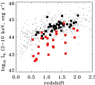 Figure 1. Plot of the redshift and X-ray luminosity distribution in our combined sample, where large red data points are from the E-CDF-S and the large black data points are from COSMOS