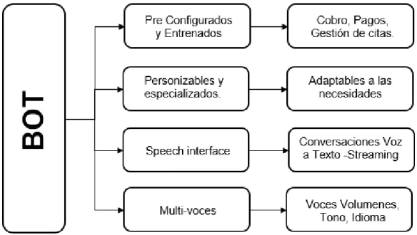 Gráfico 1. Tipos de bot 