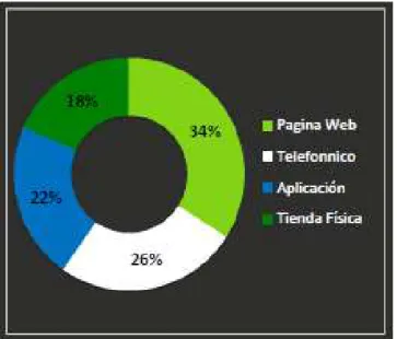 Gráfico 5. Canal de preferencia 