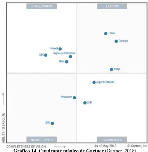 Gráfico 14. Cuadrante mágico de Gartner (Gartner, 2018) 