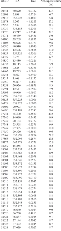 Fig. 1 shows the positions of the archival Chandra observations in Stripe 82. We note that fields targeting galaxy clusters in Stripe 82 were a priori removed from our analysis, though including galaxy cluster fields would make no noticeable differences in