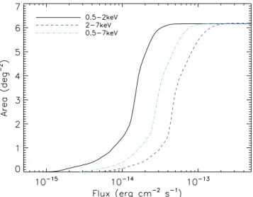 Figure 2. Stripe 82 ACX survey area as a function of limiting flux for the soft (0.5–2 keV, solid dark line), hard (2–7 keV, dashed blue line) and full (0.5–7 keV, dot–dashed cyan line) energy bands