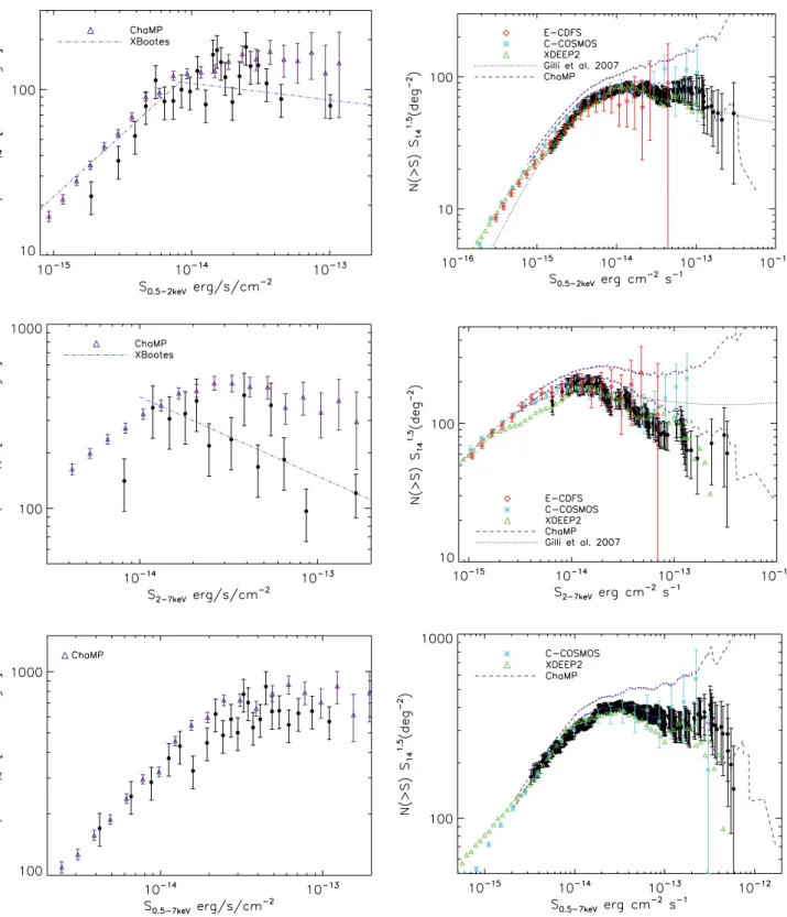 Figure 3. Normalized representation of the differential (left-hand column) and cumulative (right-hand column) number density of X-ray sources as a function of flux for Stripe 82 ACX (filled black circles) compared with other Chandra surveys, for the soft (