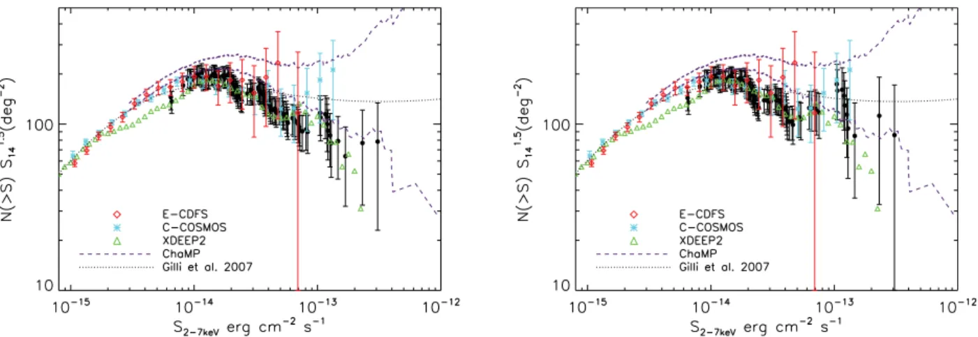 Figure 4. Hard band number counts in Stripe 82 after removing XDEEP2 pointings (left-hand panel) and observations with exposure times less than 10 ks (right-hand panel); survey sensitivity was recalculated to correspond to data used