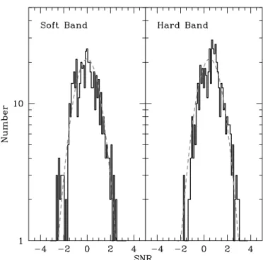 Figure 4. Distribution of S/N obtained for 500 independent stacks, in which the position of each stacked source was shifted randomly in the soft (left panel) and hard (right panel) Chandra bands