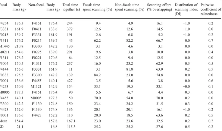Table 1 Individual ID, sex (M 0males, F0females), body mass, and vigilance behavior and pairwise coefficient of relatedness of focal and non- non-focal degus used in the study