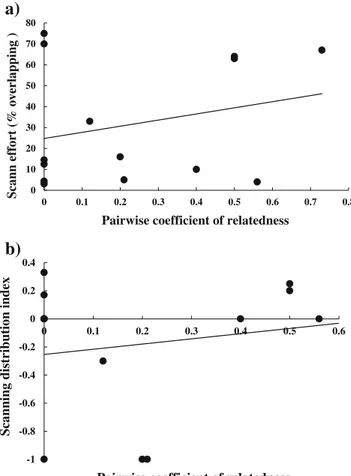 Fig. 1 Linear regression between pairwise coefficient of relatedness and a scan effort (percent overlapping) (R 2 00.009, n017, y0−10.37x+