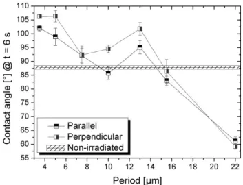Fig. 5. Temporal evolution of CA measurements using water droplets on non-irradiated (a and b) and laser structured surfaces (c and d)