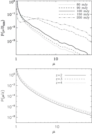 Figure 9. Top: the conditional magnification probability P (μ |S 500 ), i.e., the probability of achieving a magnification, μ, given an observed flux density, S 500 , for SMGs