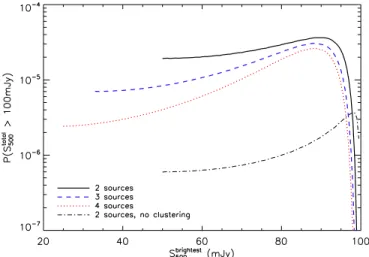 Figure 12. Probability of multiple sources, with flux densities totaling more than 100 mJy, blending in the Herschel beam, as a function of S 500 brightest , the minimum 500 μm flux density of the brightest component