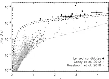 Figure 3. Top: redshift distribution of HerMES lens candidates and (inset) bright local late-type galaxies