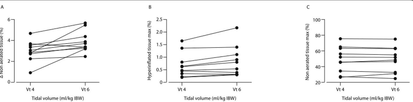 Figure 3 Individual changes in Δ non-aerated, maximal hyperinflated and maximal non-aerated tissue