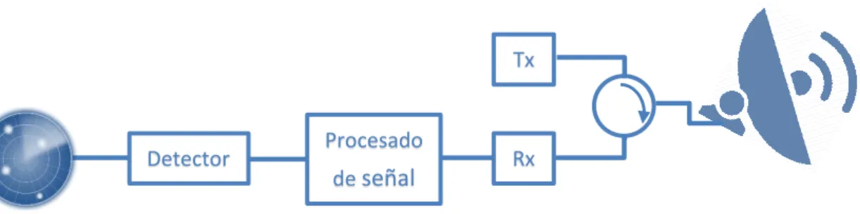 Figura 3.1. Esquema básico de los bloques funcionales de un sistema radar. 