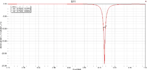 Figura 5.3. Módulo del coeficiente de reflexión de la antena de la Figura 5.2. 