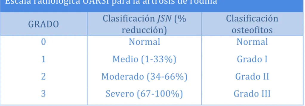 Tabla	
   3:	
  Escala	
  radiológica	
  OARSI	
  para	
  la	
  clasificación	
  de	
  la	
  artrosis	
  de	
   rodilla.	
  