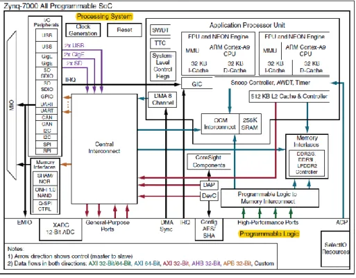 Figura 2.7. Esquema funcional Zynq-7000 