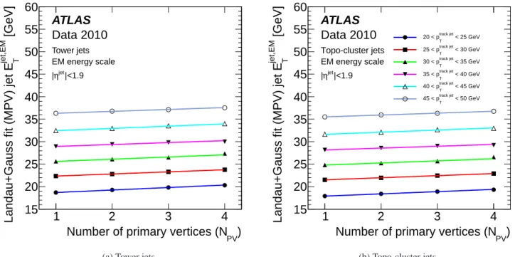 Fig. 7: Transverse jet energy E T jet for calorimeter jets associated to track jets measured at the EM scale using a Landau-Gauss fit as a function of the reconstructed vertex multiplicity, N PV , in bins of p track jet T 
