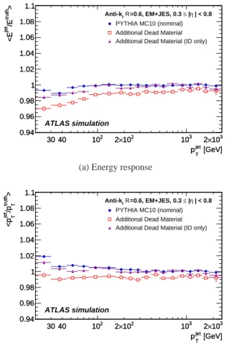 Fig. 14: Average simulated response in energy (a) and in p T (b) as a function of p jet T in the central region (0 .3 ≤ | η | < 0.8) for A LPGEN +H ERWIG +J IMMY (open squares) and P YTHIA with the P ERUGIA 2010 tune (full triangles)