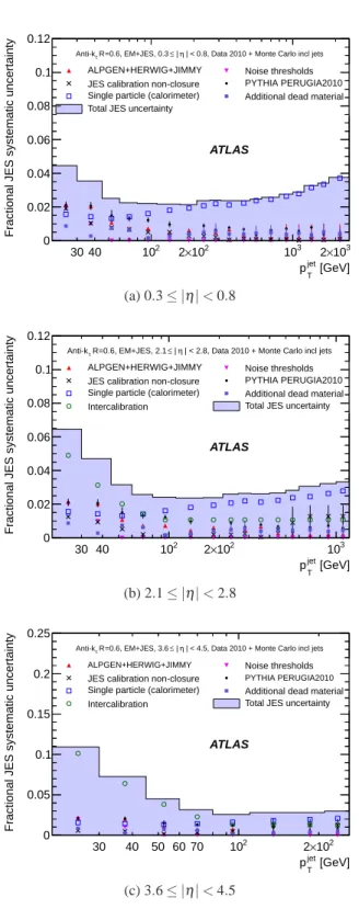 Fig. 23: Fractional jet energy scale systematic uncertainty as a function of p jet T for jets in the pseudorapidity region 0 .3 ≤