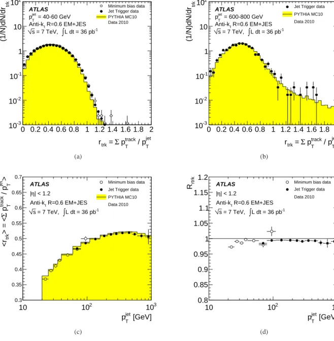 Fig. 24: The distribution of the charged-to-total momentum ratio r trk for 40 ≤ p jet T < 60 GeV (a) and for 600 ≤ p jet T < 800 GeV (b), the average charged-to-total momentum ratio hr trk i for data and Monte Carlo simulation as a function of p jet 