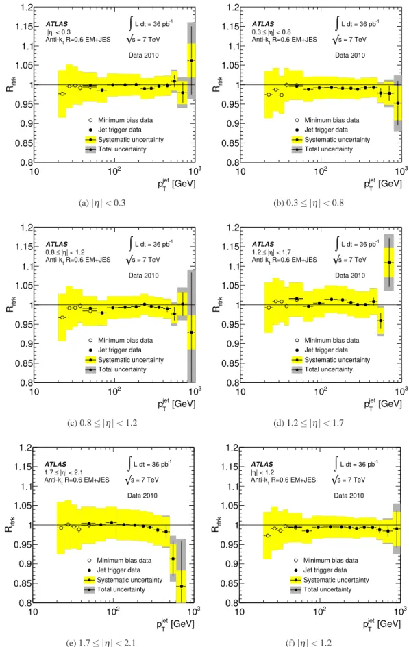 Fig. 26: Double ratio of the mean track to calorimeter response ratio in data and Monte Carlo simulation R r trk = [r trk ] Data /[r trk ] MC for anti-k t jets with R = 0.6 calibrated with the EM+JES scheme as a function of p jet T for various η bins