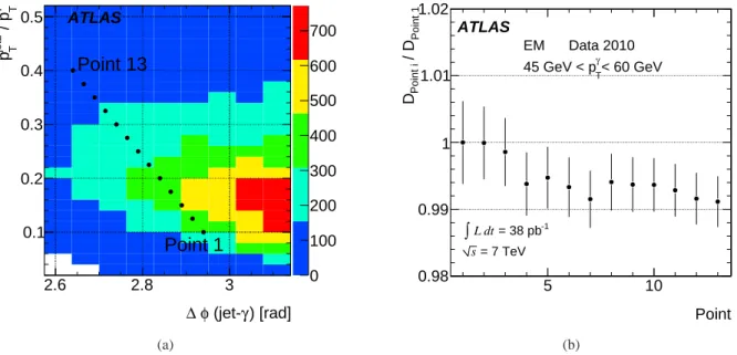 Fig. 29: The values of radiation-suppressing cut thresholds (points) used to probe the soft QCD radiation systematic uncertainty, as a function of ∆φ jet - γ and p jet2 T /p γ T overlaid with the number of events observed in data (a)